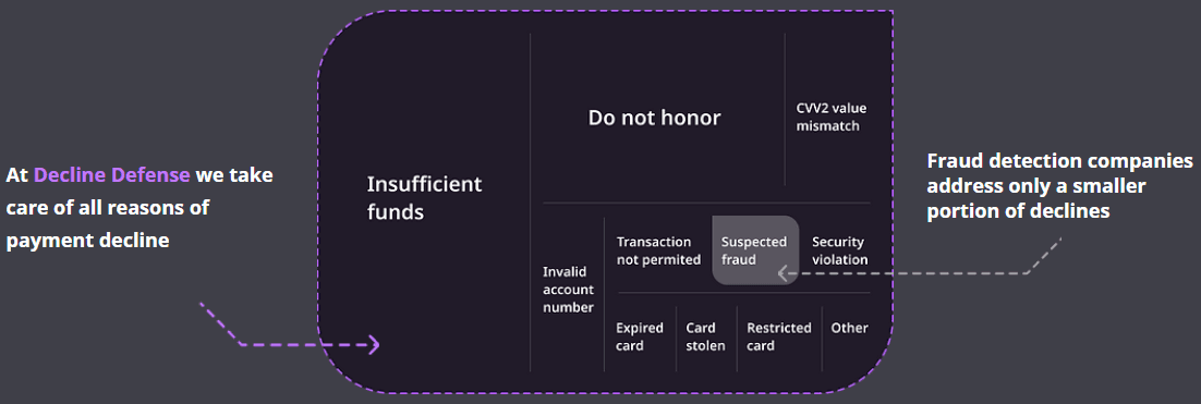 Decline Defense covers all decline codes