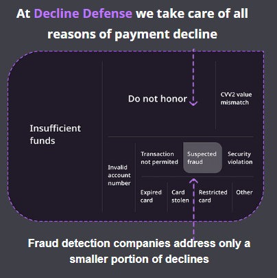 Decline Defence covers all decline codes